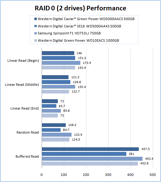 Comparison prformance drives in raid 0