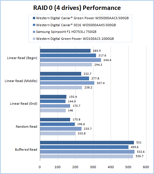 RAID-0 with 4 drives performance chart