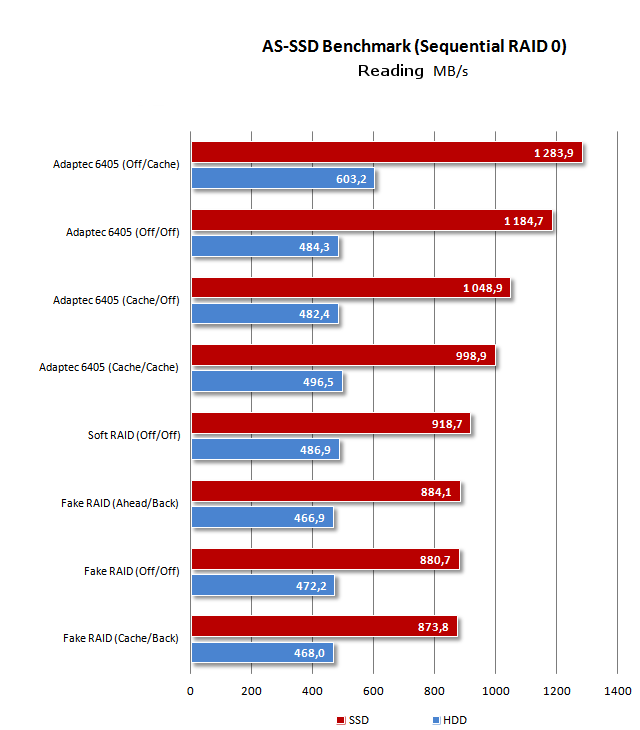 RAID - Test of read and write by AS SSD Benchmark - Sequence - RAID ...