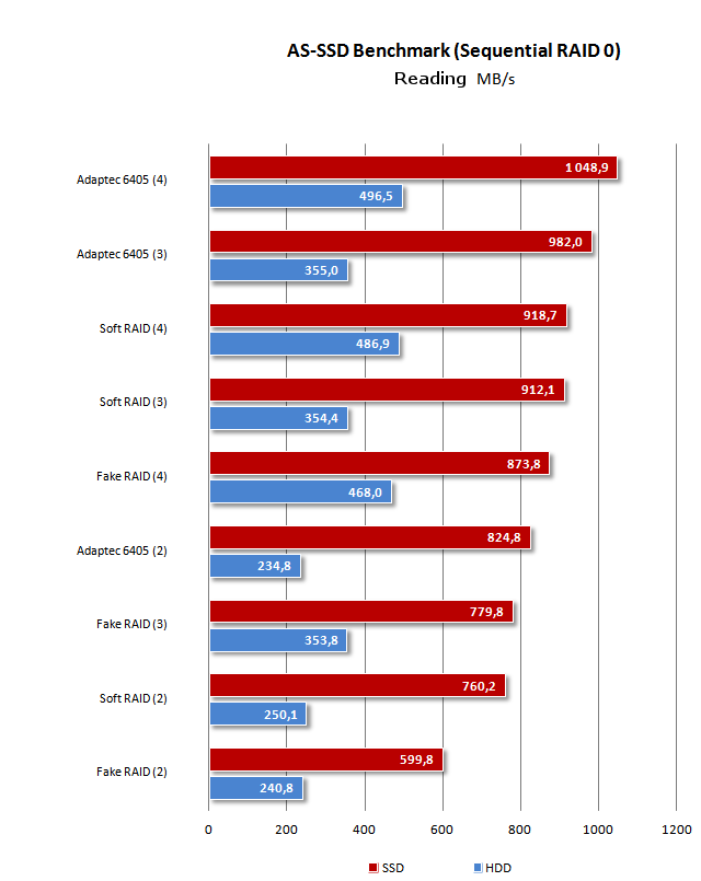 RAID - Test of read and write by AS SSD Benchmark - Sequence - RAID ...