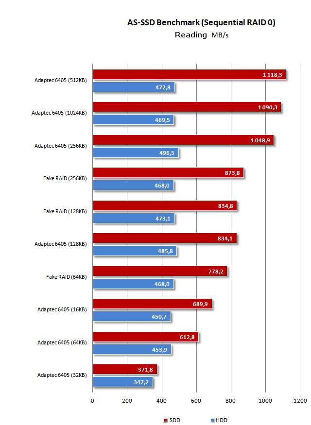 RAID - Test of read and write by AS SSD Benchmark - Sequence - RAID ...
