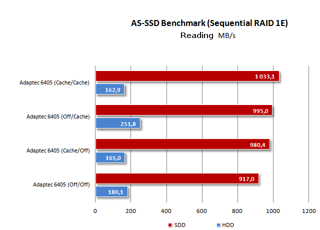 RAID - Test of read and write by AS SSD Benchmark - Sequence - RAID ...