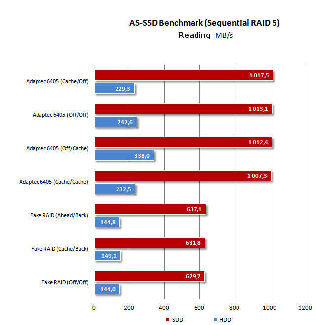 RAID - Test of read and write by AS SSD Benchmark - Sequence - RAID ...