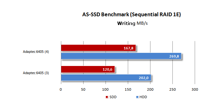 RAID - Test of read and write by AS SSD Benchmark - Sequence - RAID ...