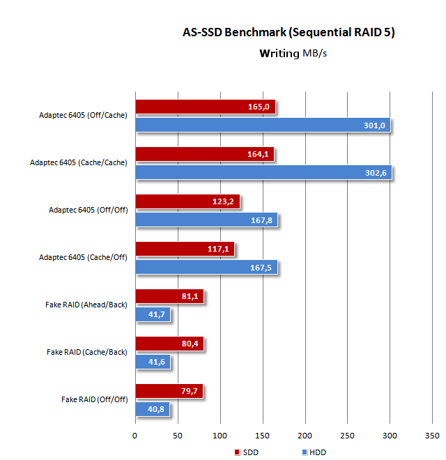 RAID - Test of read and write by AS SSD Benchmark - Sequence - RAID ...