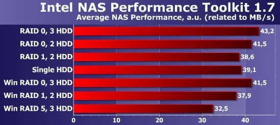 summary average performance