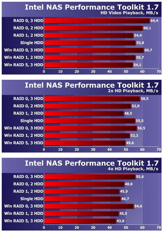 RAID arrays in HP ProLiant MicroServer NAS mode, performance tests and ...
