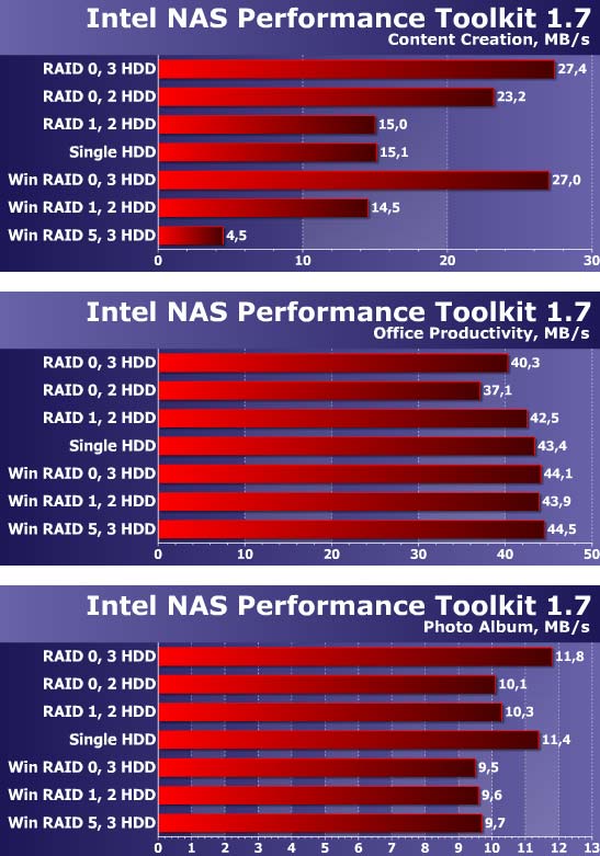 performance in office applications