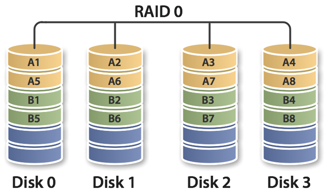 How you can combine disks - JBOD and RAID 0 - RAID Data Recovery - Data Recoup Services 