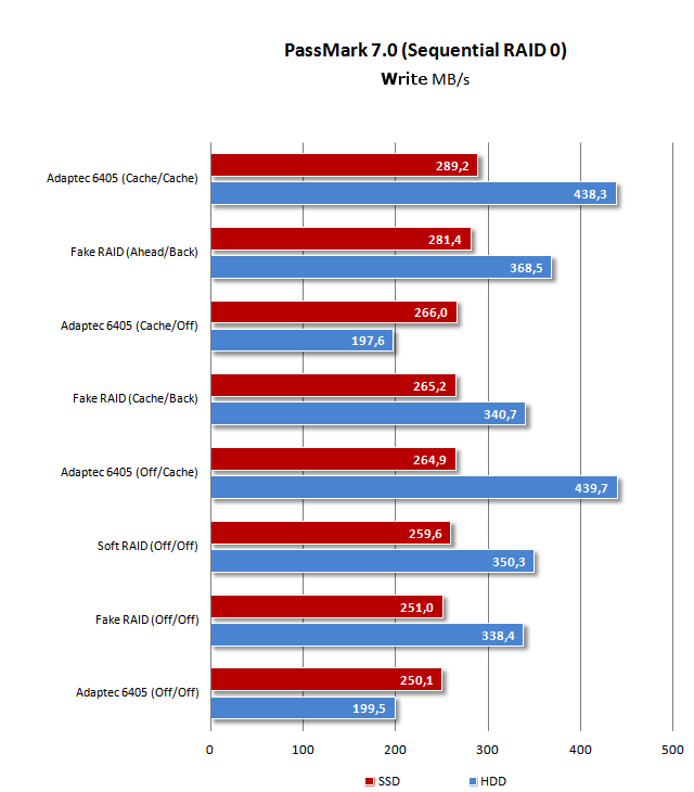 RAID - Test of Sequential Read and Sequential Write by Passmark 7.0 ...