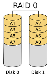 RAID 0 solution