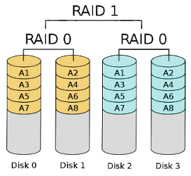 RAID 0+1 solution