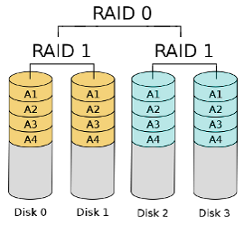 RAID 1+0 solution