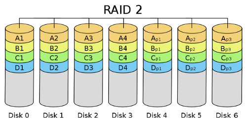 RAID 2 solution