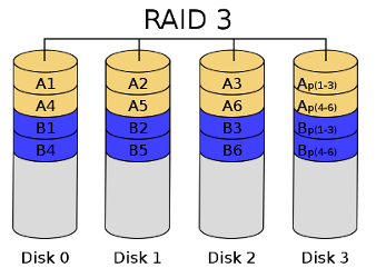 RAID 3 solution