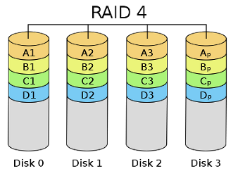 RAID 4 solution