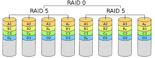 RAID 5+0 solution