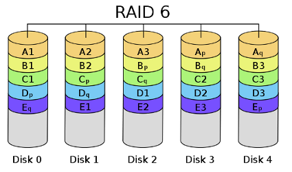 RAID 6 solution