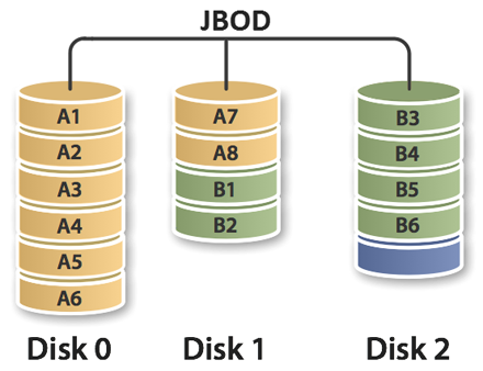 JBOD scheme