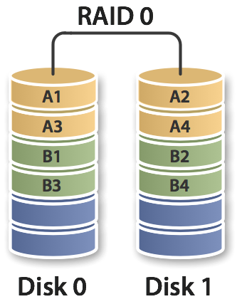 RAID 0 scheme