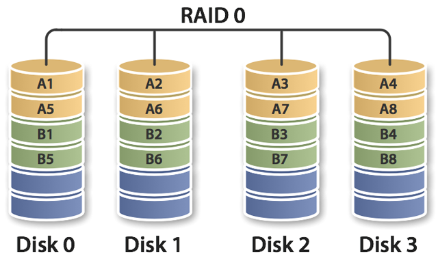 RAID 0 scheme 2