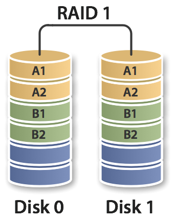 RAID 1 scheme