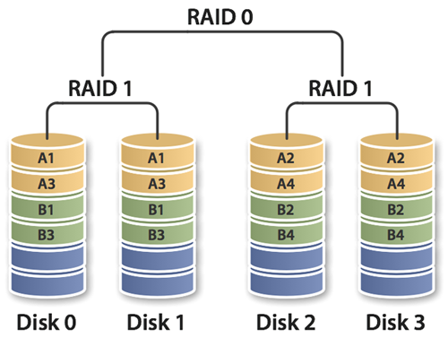 RAID 10 scheme