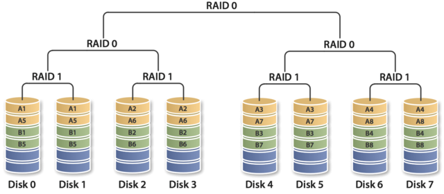 RAID 100 scheme