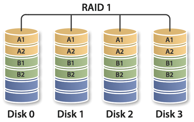 RAID 1 scheme 2