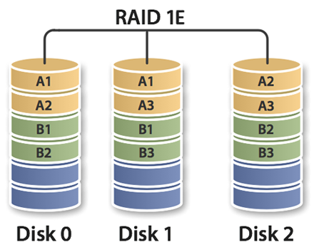 RAID 1E scheme