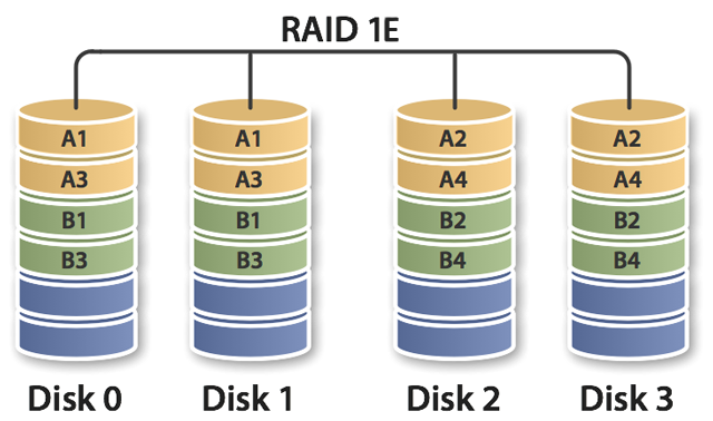 RAID 1E scheme 2