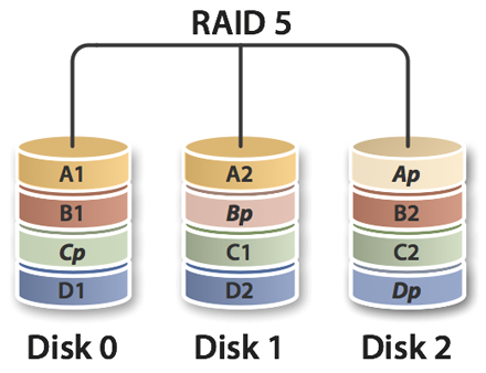 RAID 5 scheme