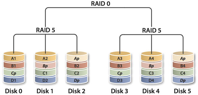 RAID 50 scheme