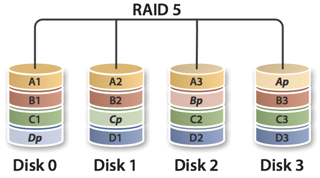 RAID 5 scheme 2