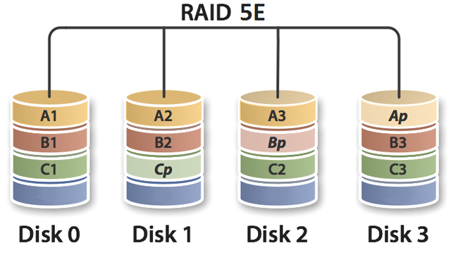 RAID 5E scheme