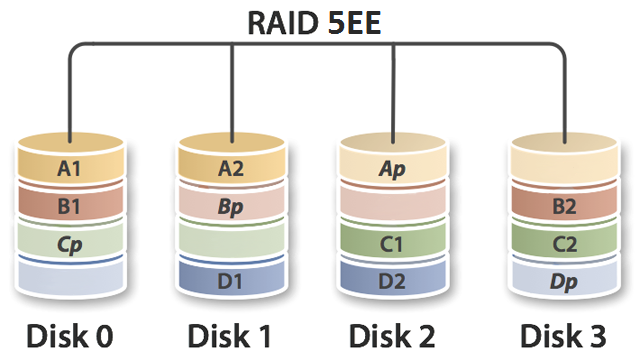 RAID 5EE scheme