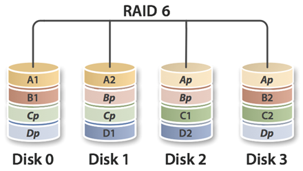 RAID 6 scheme