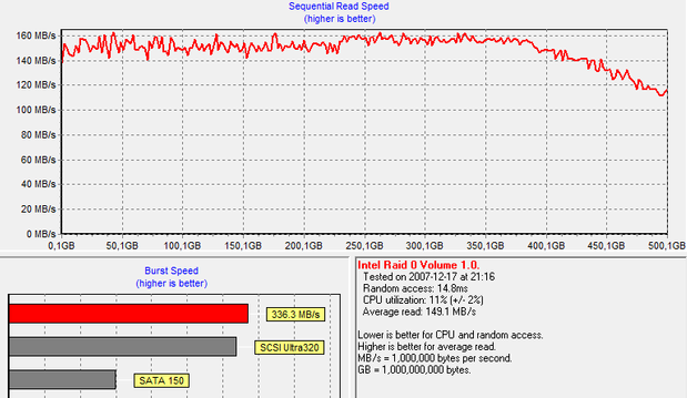 HD Tach – Long – 2x ST3250410AS vs. 2x ST3250410AS + WD2500KS-00MJB0 WB OFF test