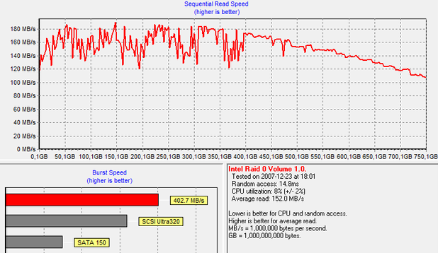 HD Tach – Long – 2x ST3250410AS vs. 2x ST3250410AS + WD2500KS-00MJB0 WB OFF test 2