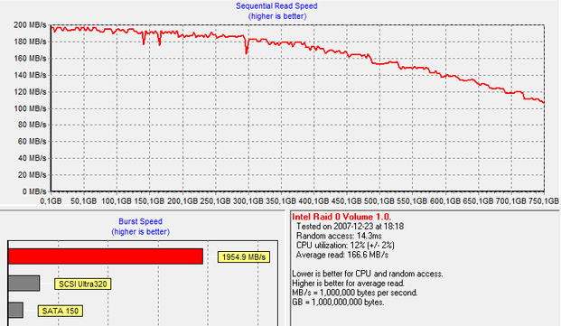 HD Tach – Long – 2x ST3250410AS vs. 2x ST3250410AS + WD2500KS-00MJB0 WB ON test 2