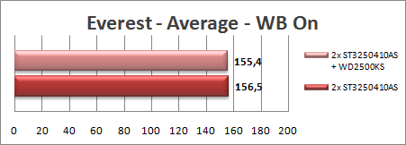 Everest – Long – 2x ST3250410AS vs. 2x ST3250410AS + WD2500KS-00MJB0 WB ON result