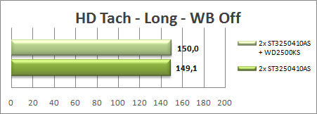 HD Tach – Long – 2x ST3250410AS vs. 2x ST3250410AS + WD2500KS-00MJB0 WB OFF result
