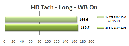 HD Tach – Long – 2x ST3250410AS vs. 2x ST3250410AS + WD2500KS-00MJB0 WB ON result