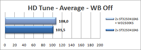 HD Tune – 2x ST3250410AS vs. 2x ST3250410AS + WD2500KS-00MJB0 WB OFF result