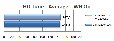HD Tune – 2x ST3250410AS vs. 2x ST3250410AS + WD2500KS-00MJB0 WB ON result