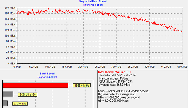 HD Tach RAID 0 Long Write-Back ON