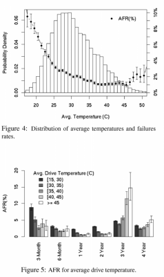 b2ap3_thumbnail_disk_failures-AFRfromTemperature.png