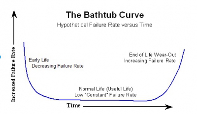b2ap3_thumbnail_bathtub-curve.jpg